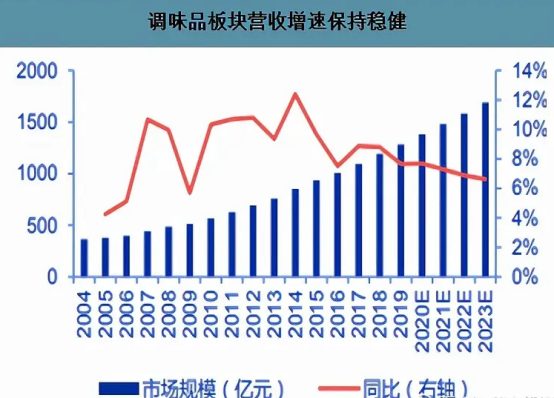 調(diào)味品行業(yè)發(fā)展趨勢(shì)及市場(chǎng)現(xiàn)狀分析