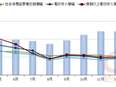 4月全國(guó)餐飲收入繼續(xù)下行